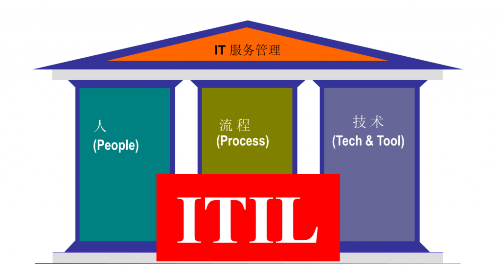 IT服务管理 – ITIL培训- ITIL是什么?为什么要学习ITIL
