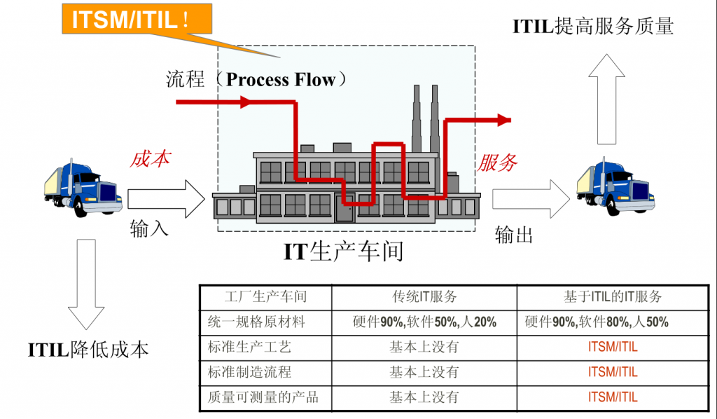 IT服务管理 – ITIL培训- ITIL是什么?为什么要学习ITIL
