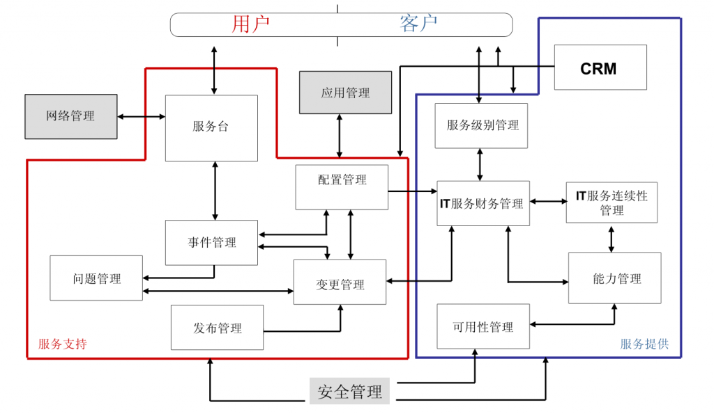 IT服务管理 – ITIL培训- ITIL是什么?为什么要学习ITIL
