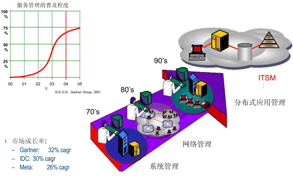 IT服务管理 – ITIL培训- ITIL是什么?为什么要学习ITIL