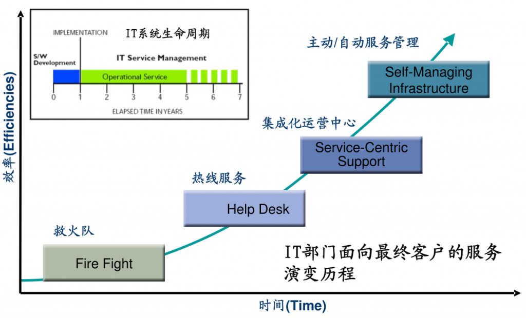 IT服务管理 – ITIL培训- ITIL是什么?为什么要学习ITIL