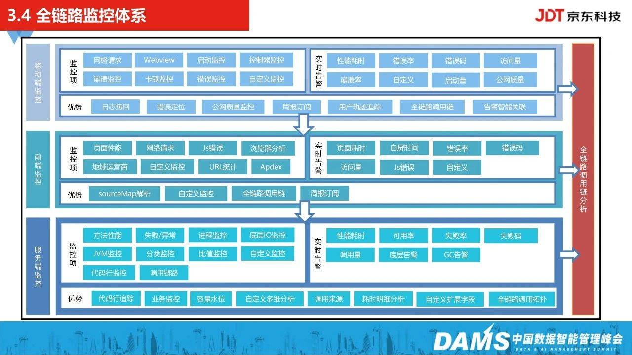 故障治理 – 京东科技之全链路故障诊断-智能运维实践