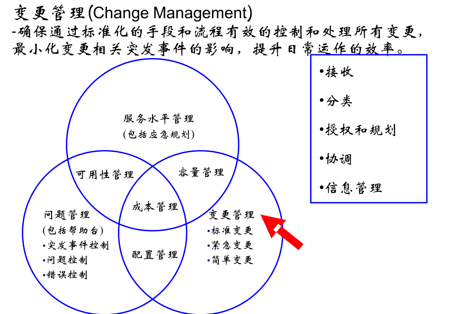 IT服务管理 – ITIL培训- 变更管理规范与原则