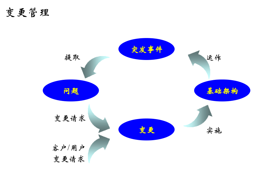 IT服务管理 – ITIL培训- 变更管理规范与原则