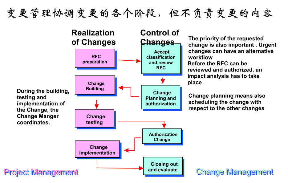 IT服务管理 – ITIL培训- 变更管理规范与原则