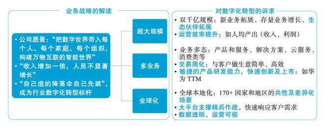 IT数字化转型 – 华为数字化转型的目标、蓝图和愿景