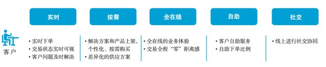 IT数字化转型 – 华为数字化转型的目标、蓝图和愿景