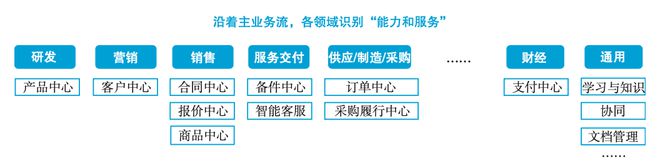 IT数字化转型 – 华为数字化转型的目标、蓝图和愿景