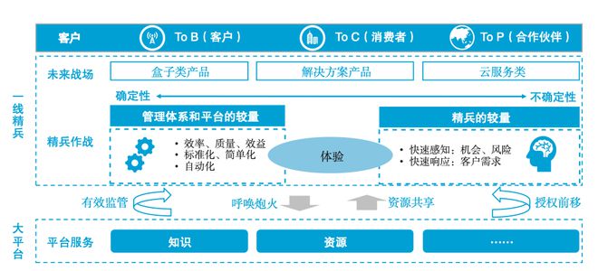 IT数字化转型 – 华为数字化转型的目标、蓝图和愿景