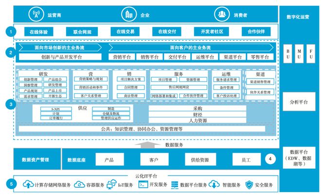IT数字化转型 – 华为数字化转型的目标、蓝图和愿景