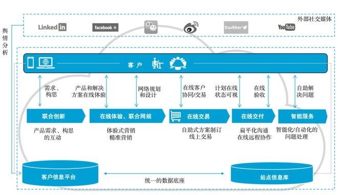 IT数字化转型 – 华为数字化转型的目标、蓝图和愿景
