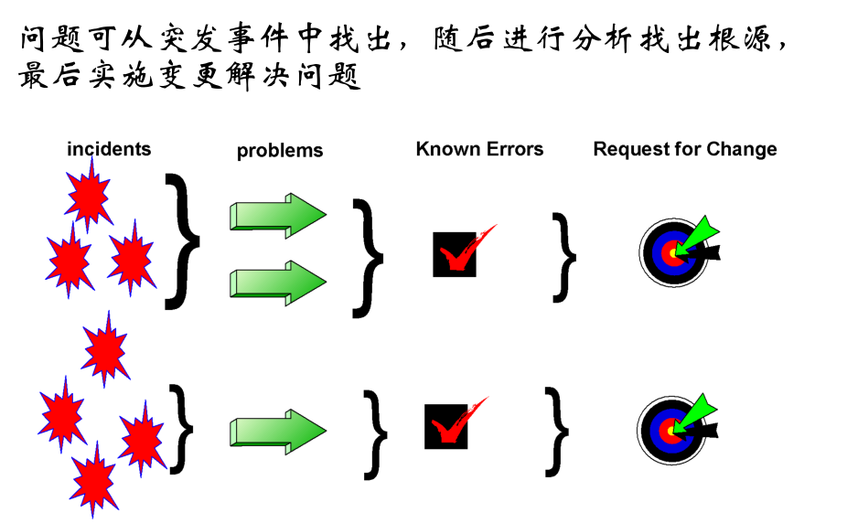 IT服务管理 – ITIL培训- 问题管理