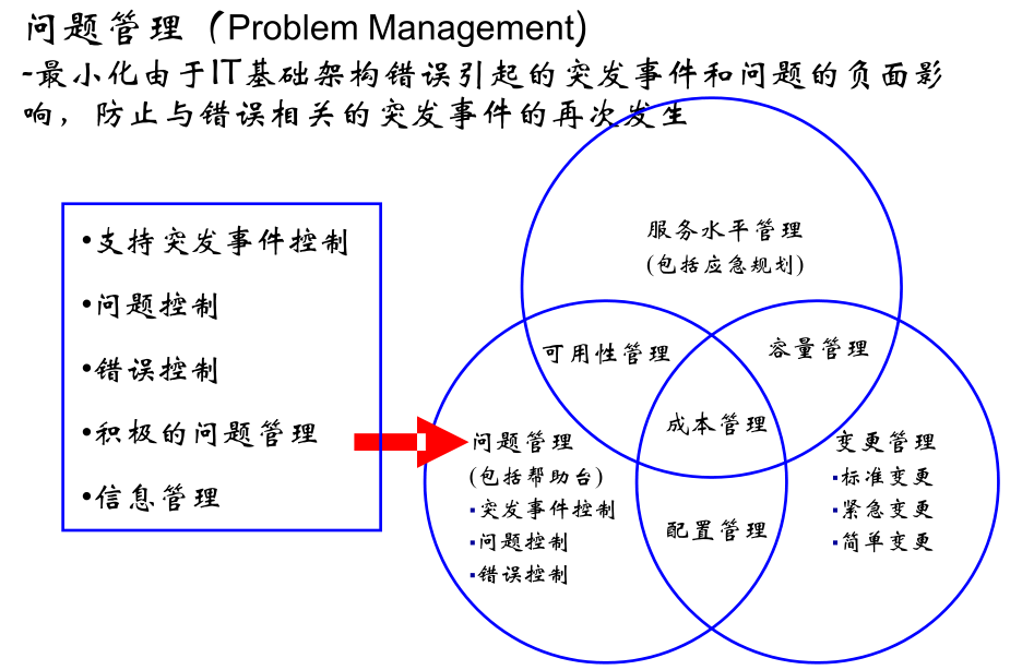 IT服务管理 – ITIL培训- 问题管理