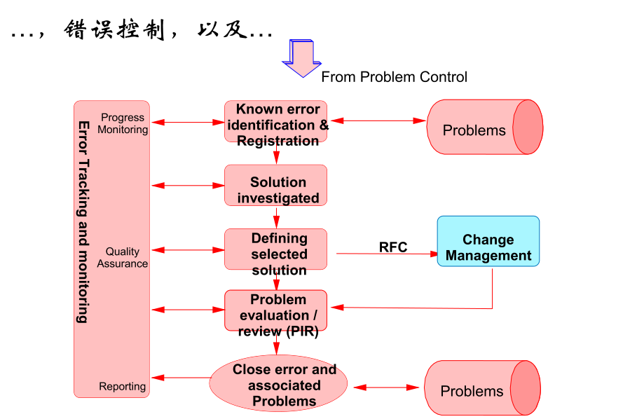 IT服务管理 – ITIL培训- 问题管理