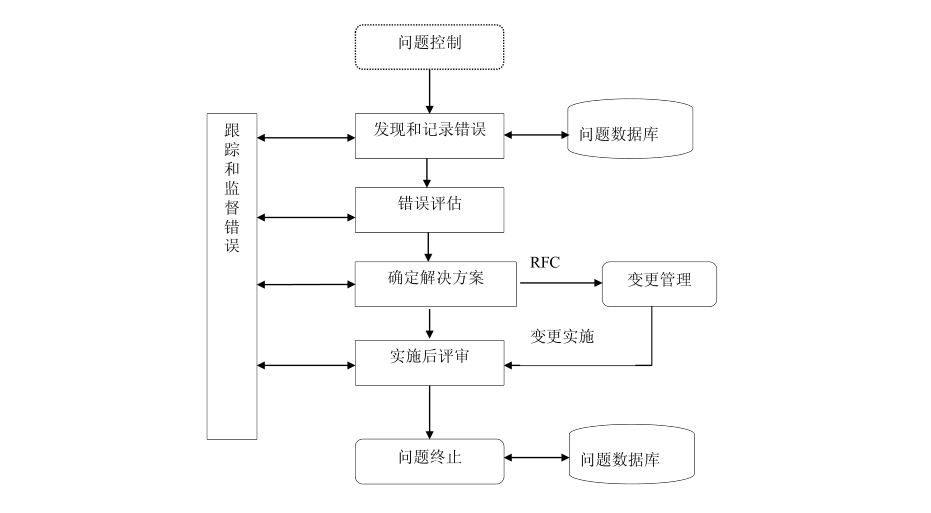 IT服务管理 – ITIL培训- 问题管理