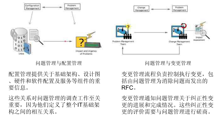 IT服务管理 – ITIL培训- 问题管理