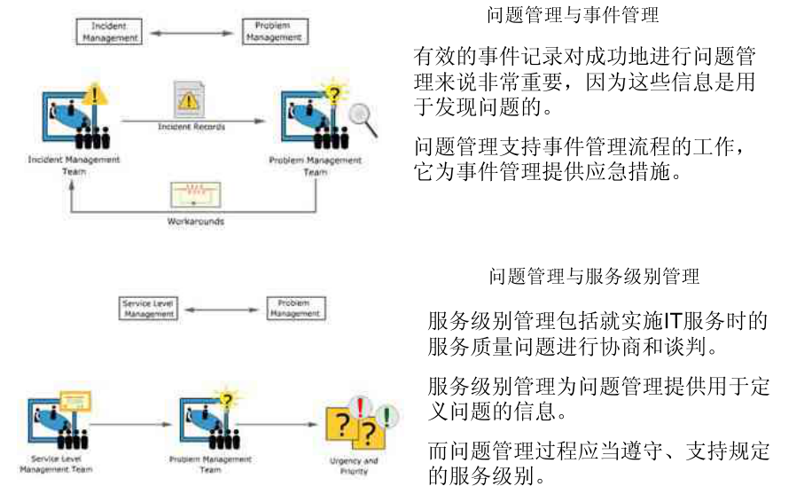 IT服务管理 – ITIL培训- 问题管理