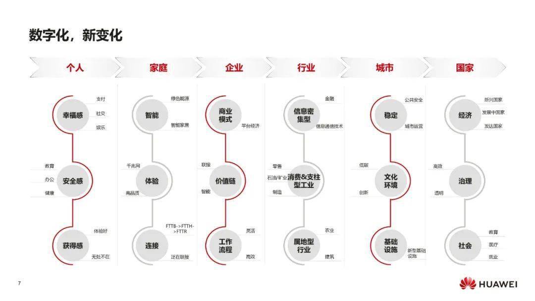 IT数字化转型 &#8211; 华为：数字化转型，从战略到执行PPT摘录