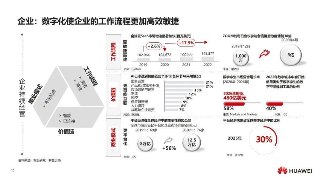 IT数字化转型 &#8211; 华为：数字化转型，从战略到执行PPT摘录