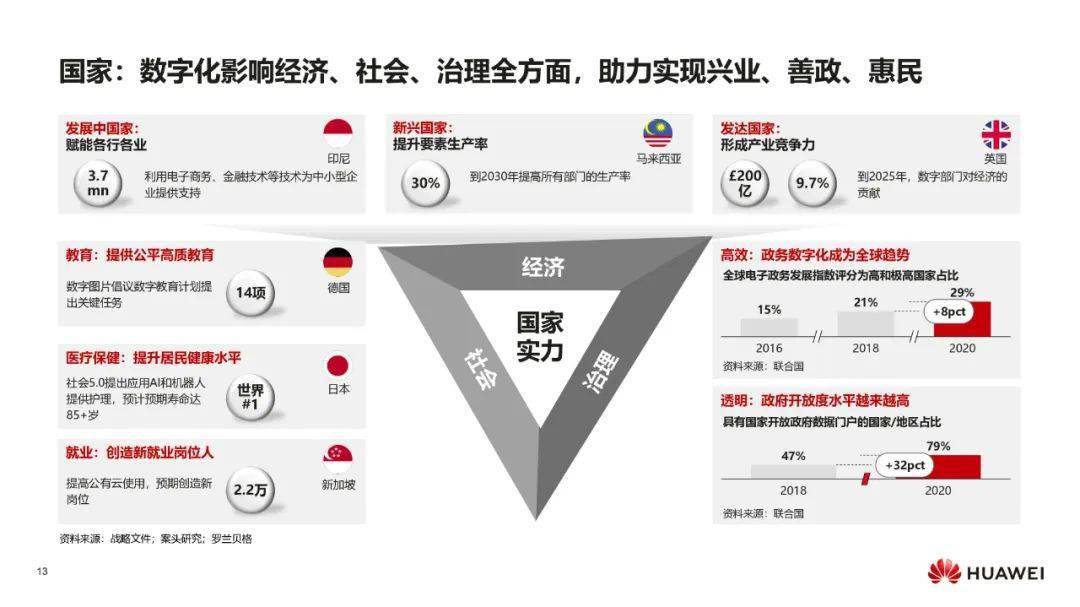 IT数字化转型 &#8211; 华为：数字化转型，从战略到执行PPT摘录