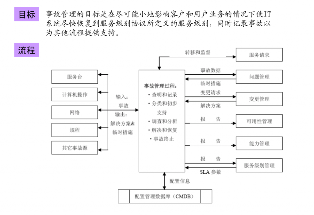 IT服务管理 – ITIL培训- 事件管理