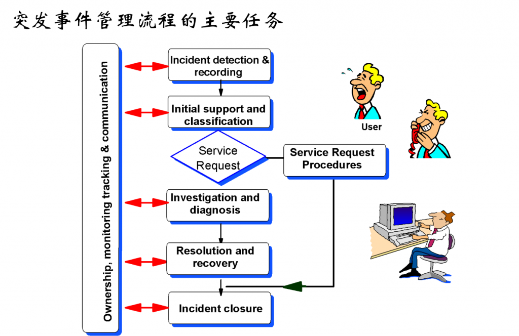 IT服务管理 – ITIL培训- 事件管理