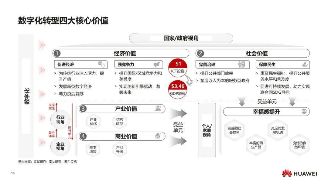 IT数字化转型 &#8211; 华为：数字化转型，从战略到执行PPT摘录