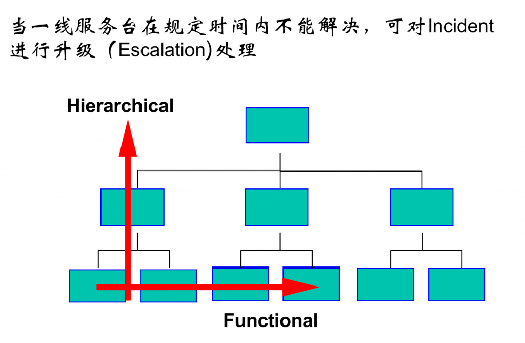 IT服务管理 – ITIL培训- 事件管理