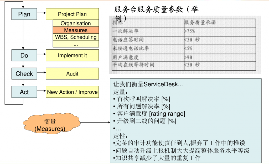 IT服务管理 – ITIL培训- 服务台管理