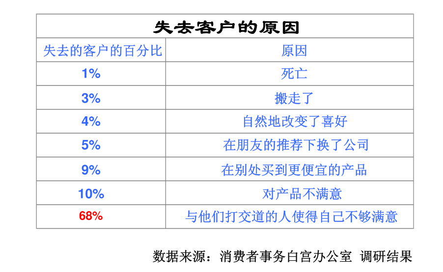 IT服务管理 – ITIL培训- 服务台管理