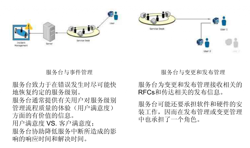 IT服务管理 – ITIL培训- 服务台管理