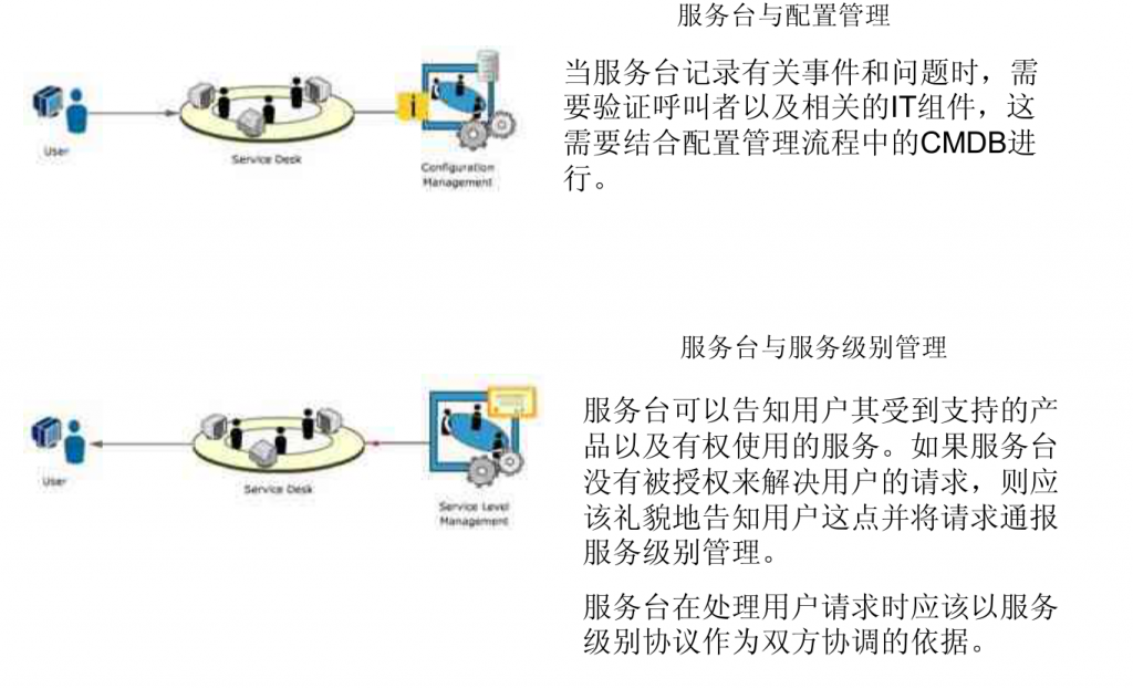 IT服务管理 – ITIL培训- 服务台管理