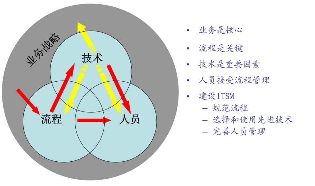 IT服务管理 – ITIL培训- ITIL的PPT原则