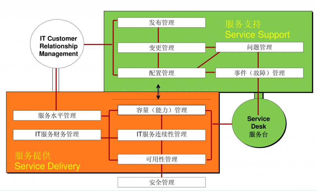IT服务管理 – ITIL培训- ITIL服务框架之6大管理与交互流程