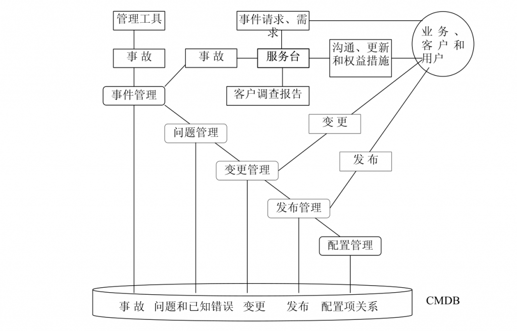 IT服务管理 – ITIL培训- ITIL服务框架之6大管理与交互流程