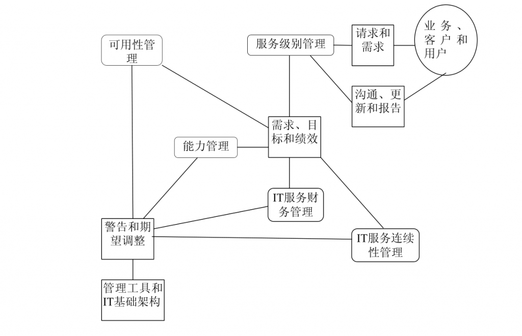 IT服务管理 – ITIL培训- ITIL服务框架之6大管理与交互流程