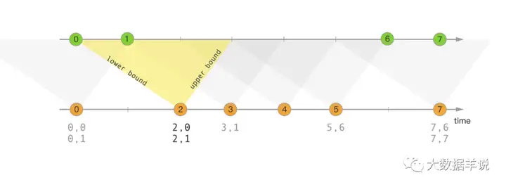 【运维工具】Flink SQL 实践12 流 join 常用技巧