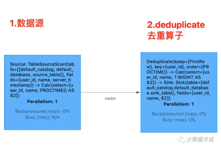 【运维工具】Flink SQL 实践11 去重不仅仅有 count distinct 还有强大的 deduplication