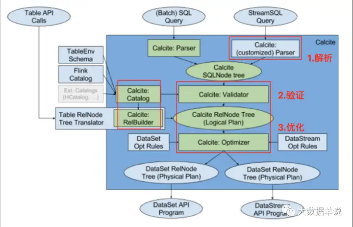 【运维工具】Flink SQL 实践6 flink sql 约会 calcite
