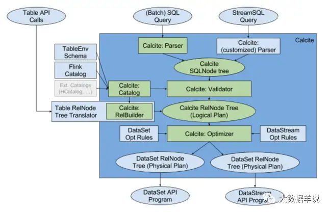 【运维工具】Flink SQL 实践6 flink sql 约会 calcite