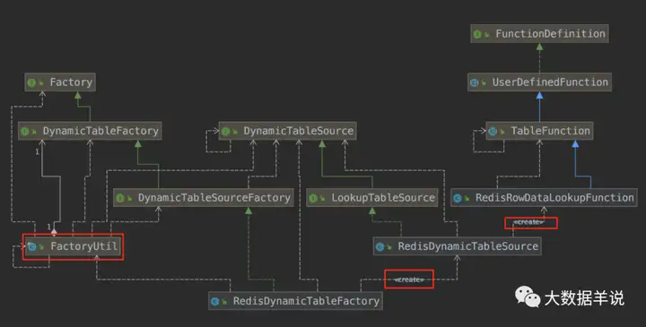 【运维工具】Flink SQL 实践2 – 自定义 redis 数据维表