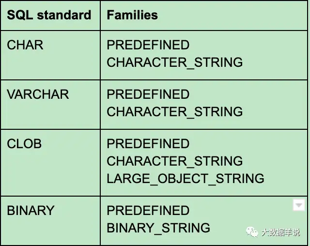 【运维工具】FLINK SQL 实践4 &#8211; sql api 类型系统