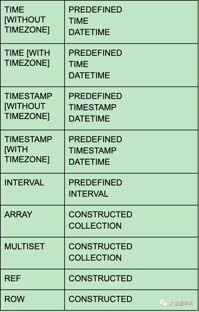 【运维工具】FLINK SQL 实践4 &#8211; sql api 类型系统