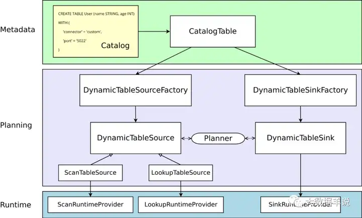  【运维工具】Flink SQL 实践 &#8211; source\sink 原理