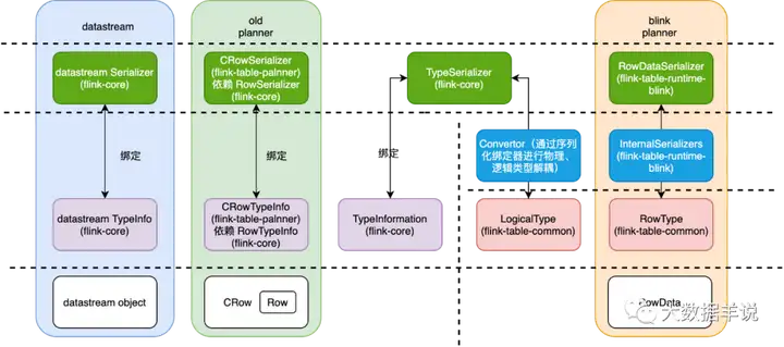 【运维工具】FLINK SQL 实践4 &#8211; sql api 类型系统