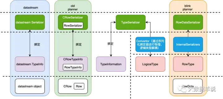 【运维工具】FLINK SQL 实践4 &#8211; sql api 类型系统