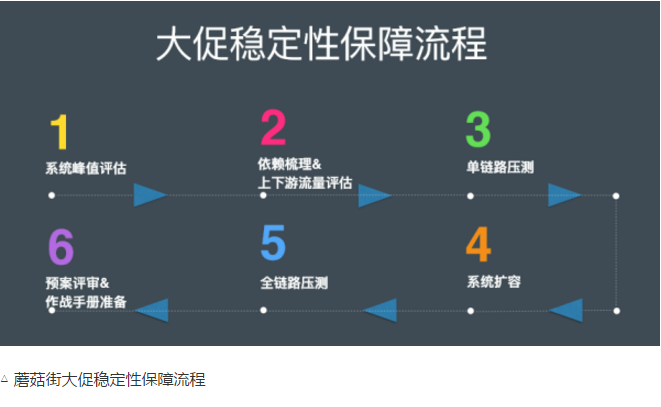 故障治理 – 大促不慌,浅谈蘑菇街的稳定性保障
