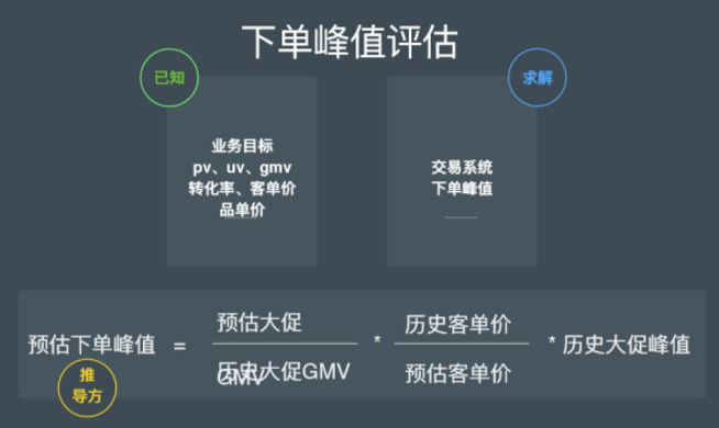 故障治理 &#8211; 大促不慌，浅谈蘑菇街的稳定性保障