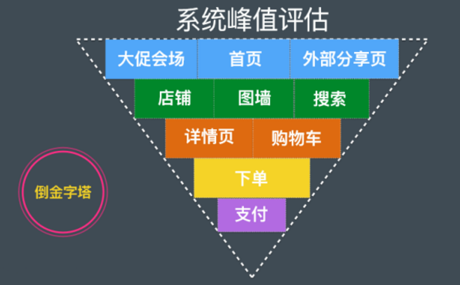故障治理 &#8211; 大促不慌，浅谈蘑菇街的稳定性保障