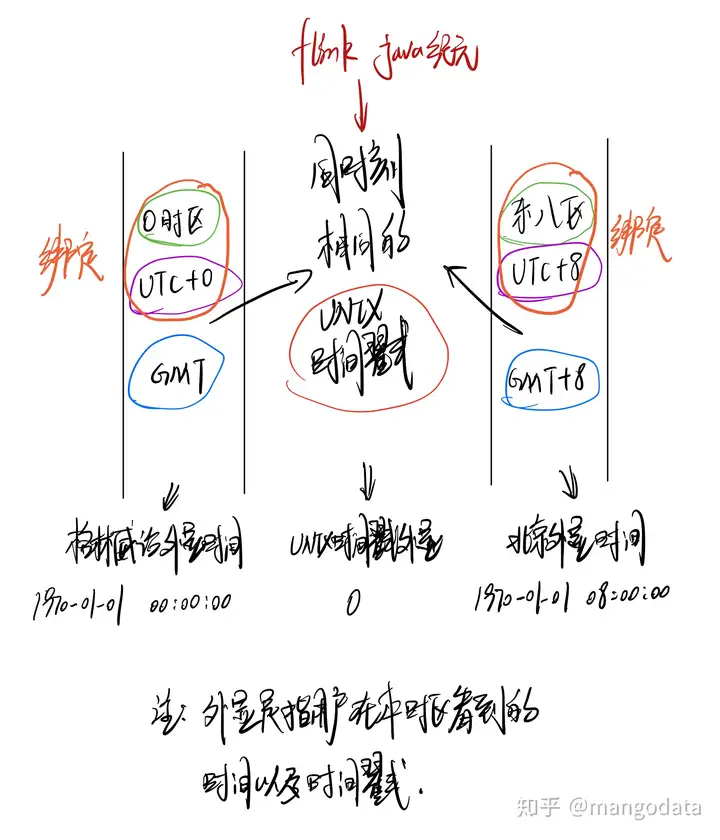 【运维工具】Flink SQL 天级别窗口中存在的时区问题
